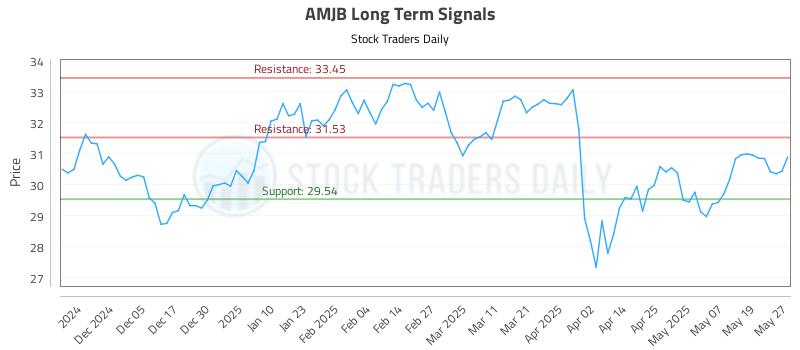 AMJB Long Term Analysis for May 27 2025