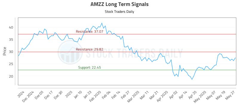 AMZZ Long Term Analysis for May 27 2025 AMZZ Long Term Analysis for May 27 2025