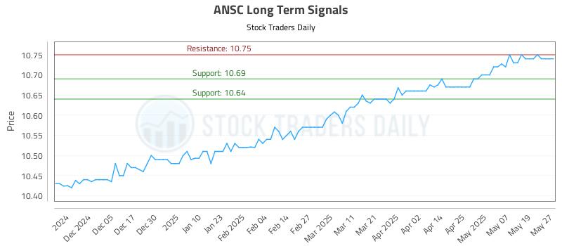 ANSC Long Term Analysis for May 27 2025 ANSC Long Term Analysis for May 27 2025