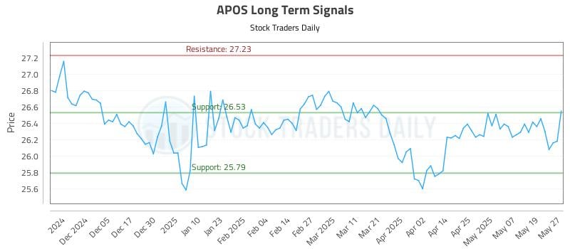 APOS Long Term Analysis for May 27 2025 APOS Long Term Analysis for May 27 2025