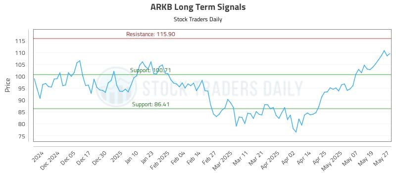 ARKB Long Term Analysis for May 27 2025 ARKB Long Term Analysis for May 27 2025