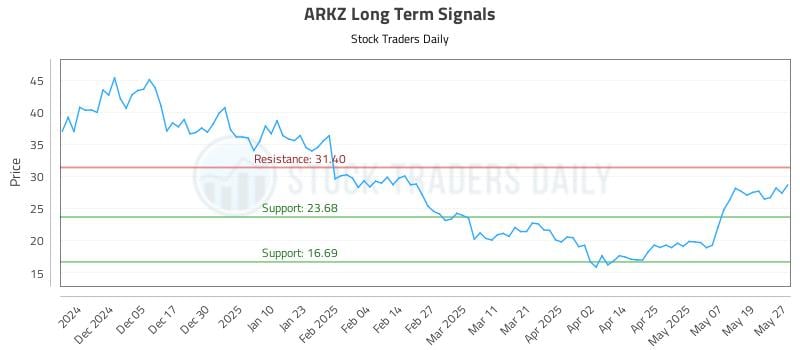 ARKZ Long Term Analysis for May 27 2025