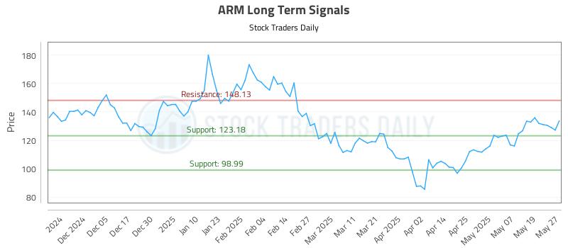 ARM Long Term Analysis for May 27 2025