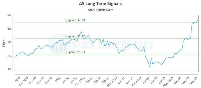 AS Long Term Analysis for May 27 2025