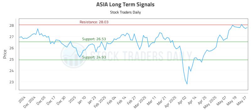 ASIA Long Term Analysis for May 27 2025
