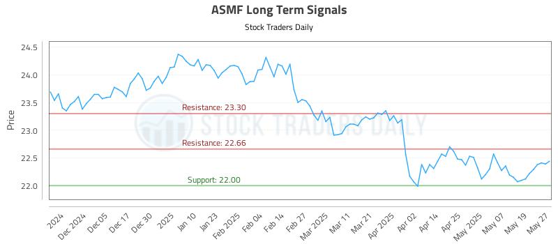 ASMF Long Term Analysis for May 27 2025 ASMF Long Term Analysis for May 27 2025