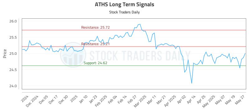 ATHS Long Term Analysis for May 27 2025 ATHS Long Term Analysis for May 27 2025