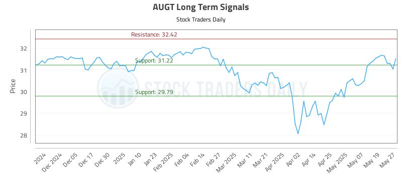 AUGT Long Term Analysis for May 27 2025