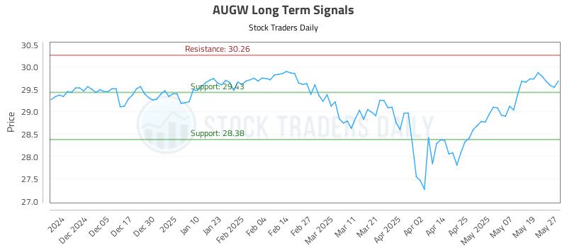 AUGW Long Term Analysis for May 27 2025 AUGW Long Term Analysis for May 27 2025