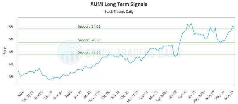 AUMI Long Term Analysis for May 27 2025 AUMI Long Term Analysis for May 27 2025