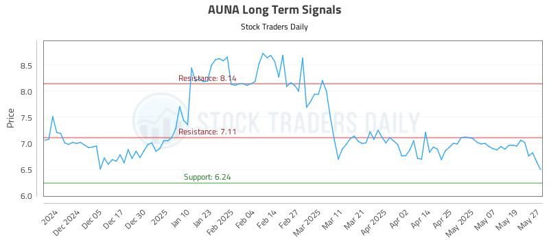 AUNA Long Term Analysis for May 27 2025 AUNA Long Term Analysis for May 27 2025