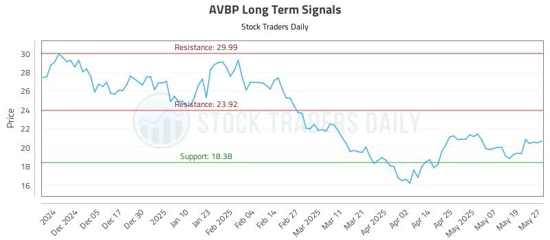 AVBP Long Term Analysis for May 27 2025