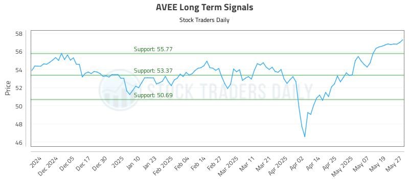 AVEE Long Term Analysis for May 27 2025 AVEE Long Term Analysis for May 27 2025