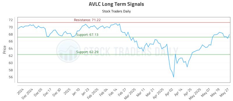 AVLC Long Term Analysis for May 27 2025