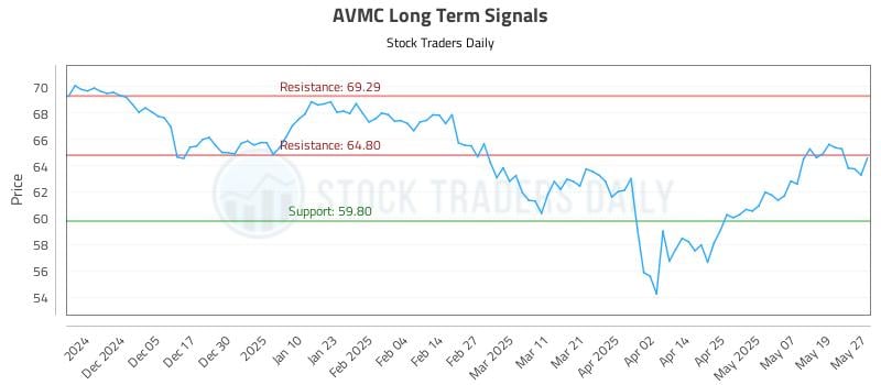 AVMC Long Term Analysis for May 27 2025 AVMC Long Term Analysis for May 27 2025