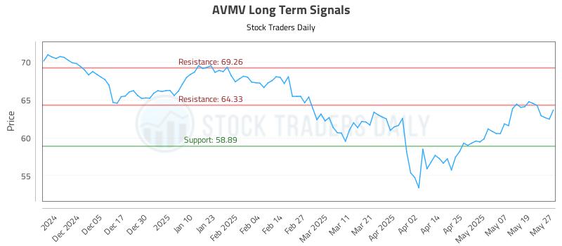 AVMV Long Term Analysis for May 27 2025