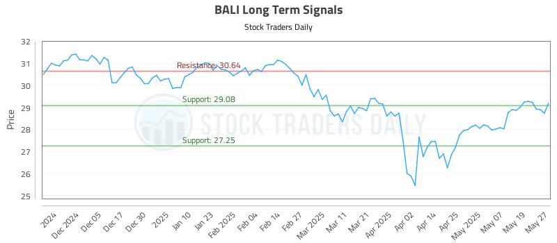 BALI Long Term Analysis for May 27 2025 BALI Long Term Analysis for May 27 2025