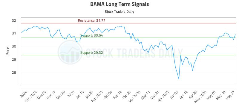 BAMA Long Term Analysis for May 27 2025 BAMA Long Term Analysis for May 27 2025