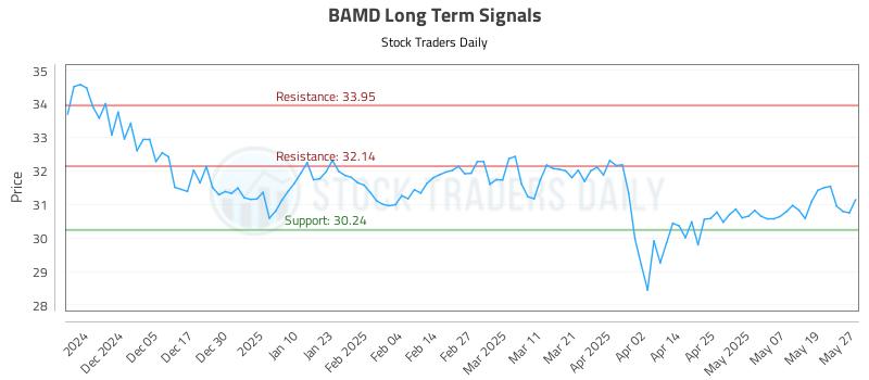 BAMD Long Term Analysis for May 27 2025