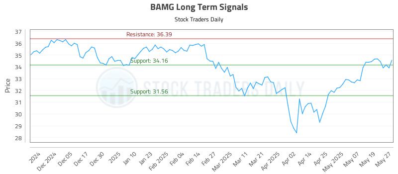BAMG Long Term Analysis for May 27 2025 BAMG Long Term Analysis for May 27 2025