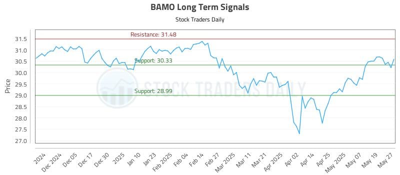 BAMO Long Term Analysis for May 27 2025 BAMO Long Term Analysis for May 27 2025