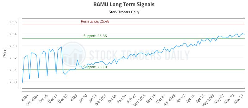BAMU Long Term Analysis for May 27 2025 BAMU Long Term Analysis for May 27 2025