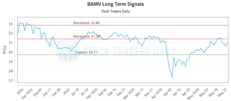 BAMV Long Term Analysis for May 27 2025