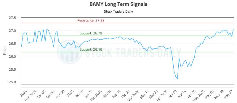BAMY Long Term Analysis for May 27 2025