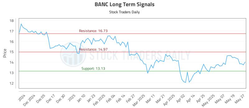 BANC Long Term Analysis for May 27 2025