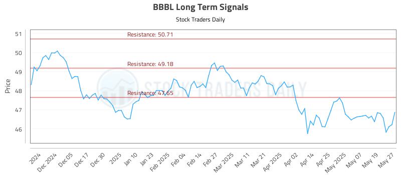 BBBL Long Term Analysis for May 27 2025