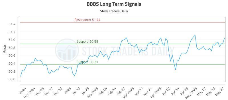 BBBS Long Term Analysis for May 27 2025 BBBS Long Term Analysis for May 27 2025