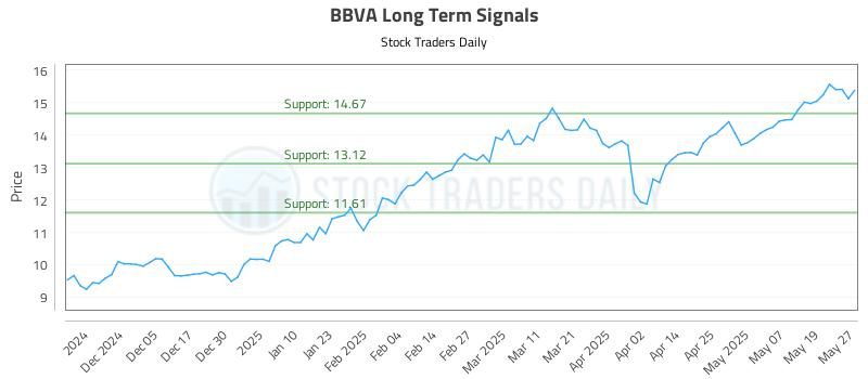BBVA Long Term Analysis for May 27 2025
