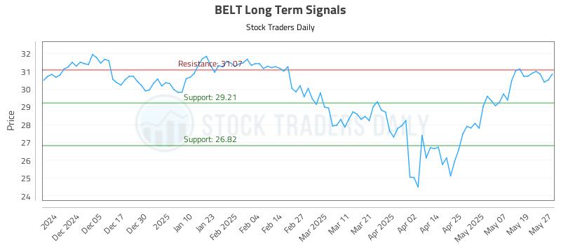 BELT Long Term Analysis for May 27 2025 BELT Long Term Analysis for May 27 2025