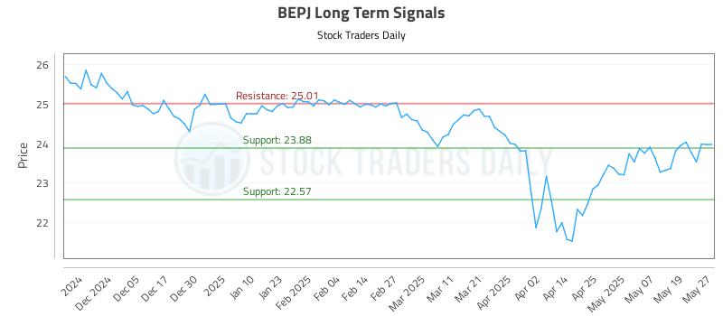 BEPJ Long Term Analysis for May 27 2025 BEPJ Long Term Analysis for May 27 2025