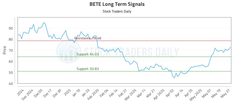 BETE Long Term Analysis for May 27 2025 BETE Long Term Analysis for May 27 2025