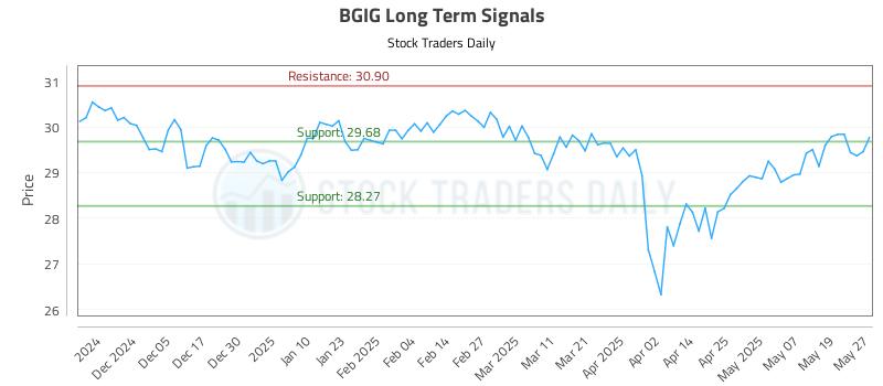 BGIG Long Term Analysis for May 27 2025