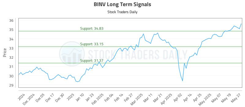 BINV Long Term Analysis for May 27 2025 BINV Long Term Analysis for May 27 2025