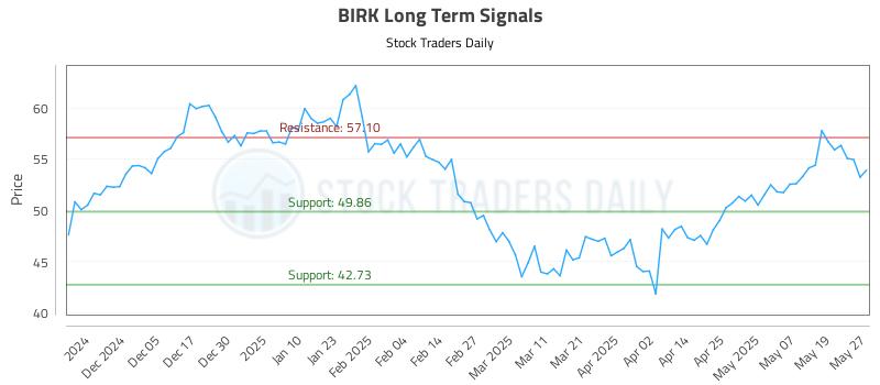 BIRK Long Term Analysis for May 27 2025 BIRK Long Term Analysis for May 27 2025