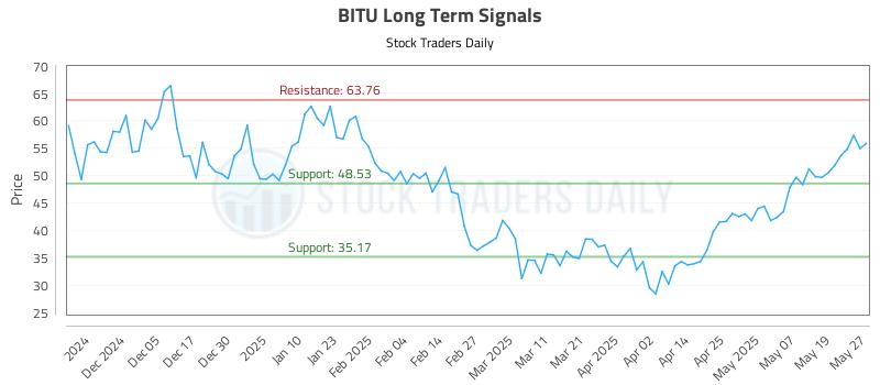 BITU Long Term Analysis for May 27 2025
