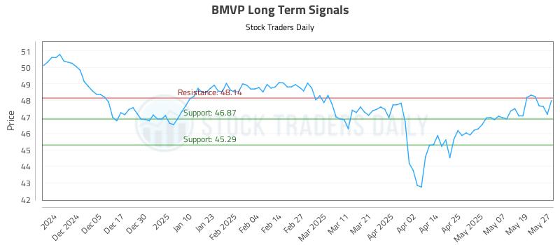 BMVP Long Term Analysis for May 27 2025