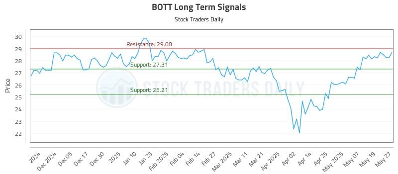 BOTT Long Term Analysis for May 27 2025 BOTT Long Term Analysis for May 27 2025