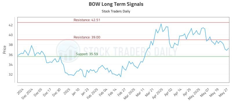 BOW Long Term Analysis for May 27 2025 BOW Long Term Analysis for May 27 2025