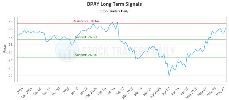 BPAY Long Term Analysis for May 27 2025 BPAY Long Term Analysis for May 27 2025