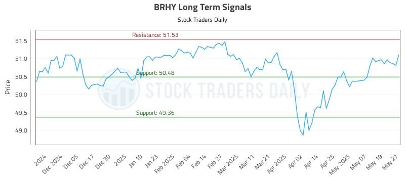 BRHY Long Term Analysis for May 27 2025 BRHY Long Term Analysis for May 27 2025