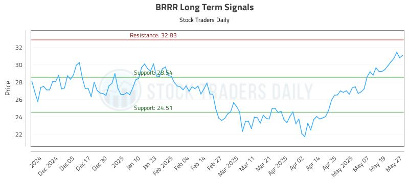 BRRR Long Term Analysis for May 27 2025 BRRR Long Term Analysis for May 27 2025