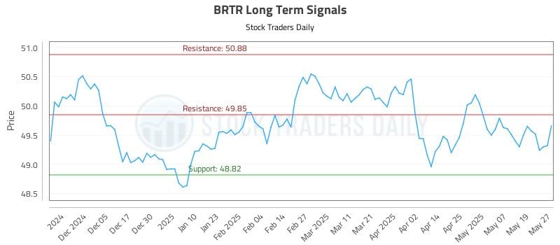 BRTR Long Term Analysis for May 27 2025 BRTR Long Term Analysis for May 27 2025