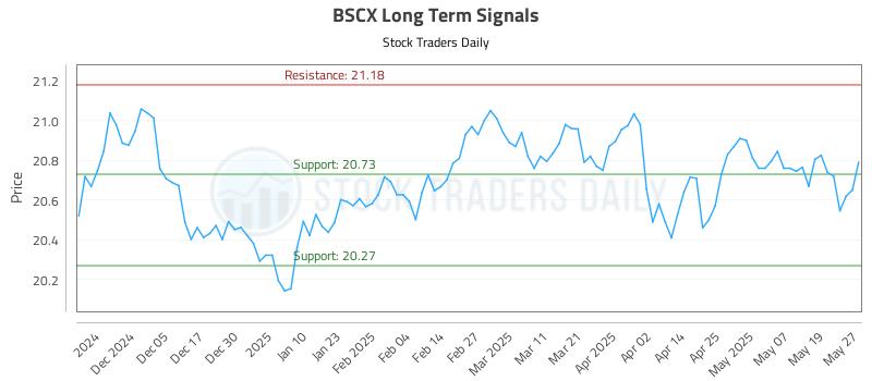BSCX Long Term Analysis for May 27 2025