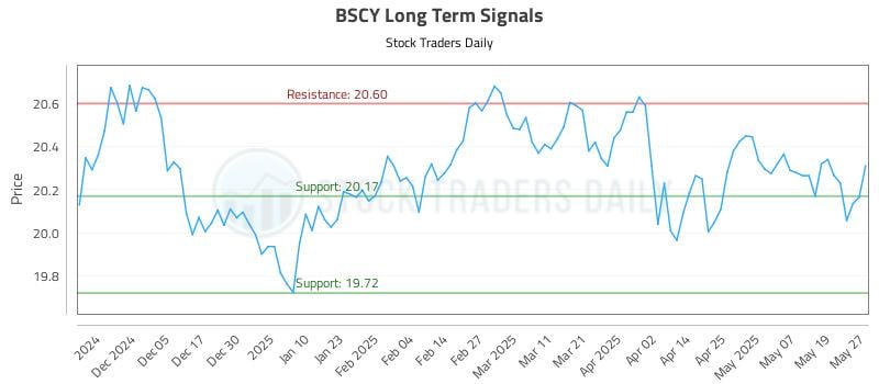 BSCY Long Term Analysis for May 27 2025