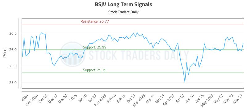 BSJV Long Term Analysis for May 27 2025