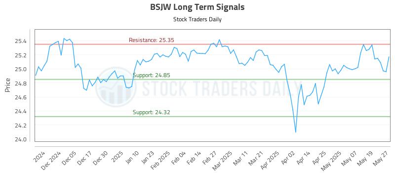 BSJW Long Term Analysis for May 27 2025